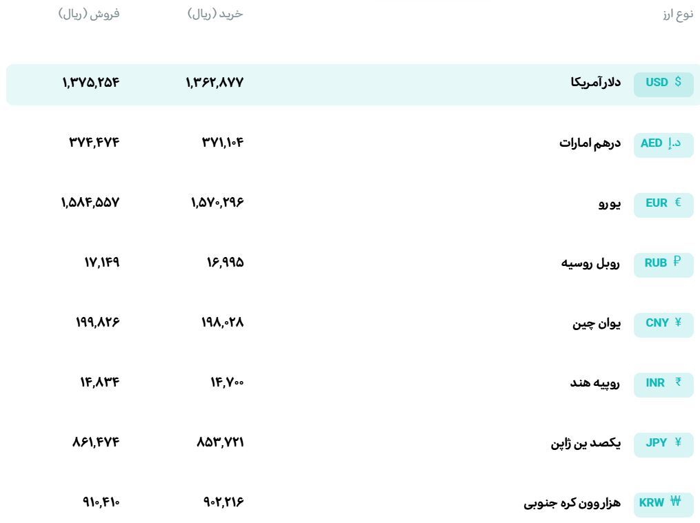 قیمت دلار و یورو مرکز مبادله ایران؛ امروز شنبه 15 فروردین ۱۴۰۵