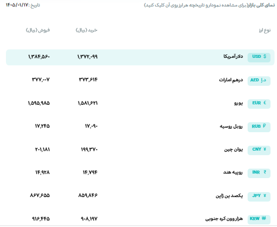 قیمت دلار و یورو مرکز مبادله ایران؛ امروز دوشنبه ۱۷ فروردین ۱۴۰۵ قیمت دلار و یورو مرکز مبادله ایران؛ امروز دوشنبه ۱۷ فروردین ۱۴۰۵