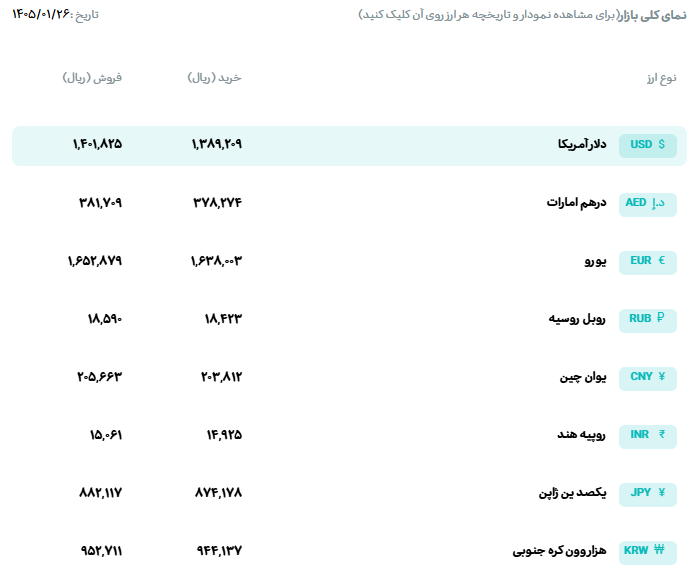 قیمت دلار و یورو مرکز مبادله ایران؛ امروز چهارشنبه ۲۶ فروردین ۱۴۰۵