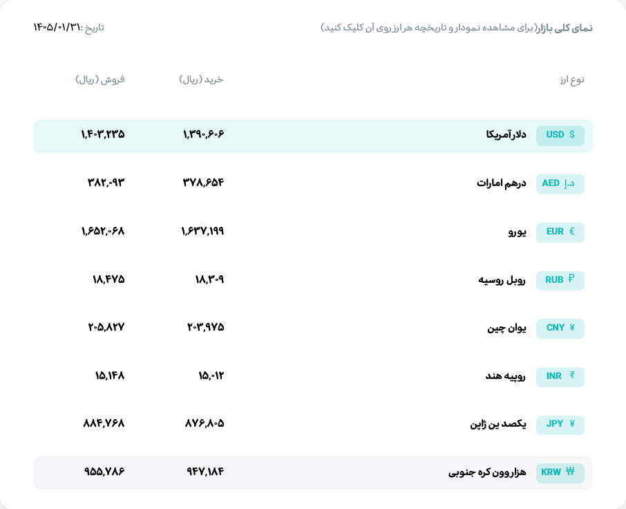 قیمت دلار و یورو مرکز مبادله ایران؛ امروز دونبه ۳۱ فروردین ۱۴۰۵