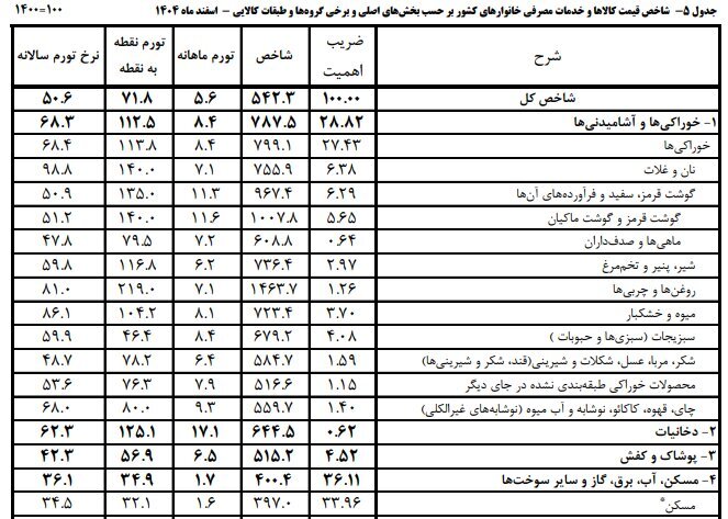 اعتبار کالابرگ، دوره‌ای افزایش می‌یابد