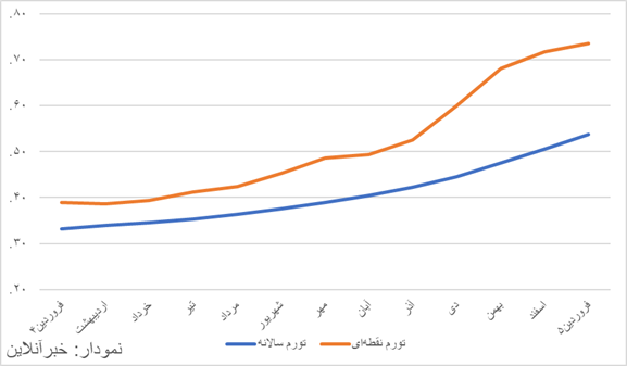 تورم همچنان در مسیر افزایش/ مرکز آمار تورم غذا را بیش از ۱۱۵ درصد محاسبه کرد