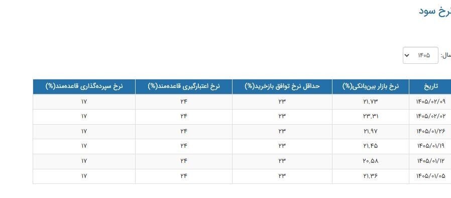 نرخ سود بانکی|سود بانکی،