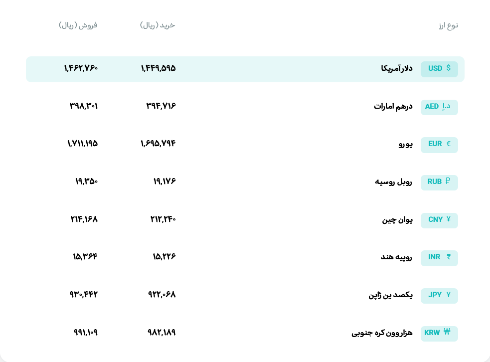 قیمت دلار و یورو مرکز مبادله ایران؛ امروز سه‌شنبه ۱۵ اردیبهشت ۱۴۰۵