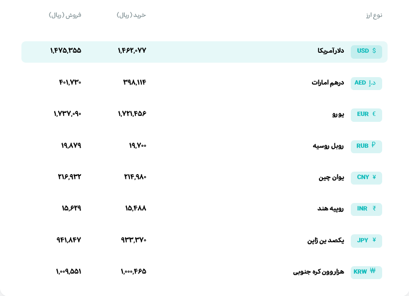 قیمت دلار و یورو مرکز مبادله ایران؛ امروز شنبه ۱۹ اردیبهشت ۱۴۰۵