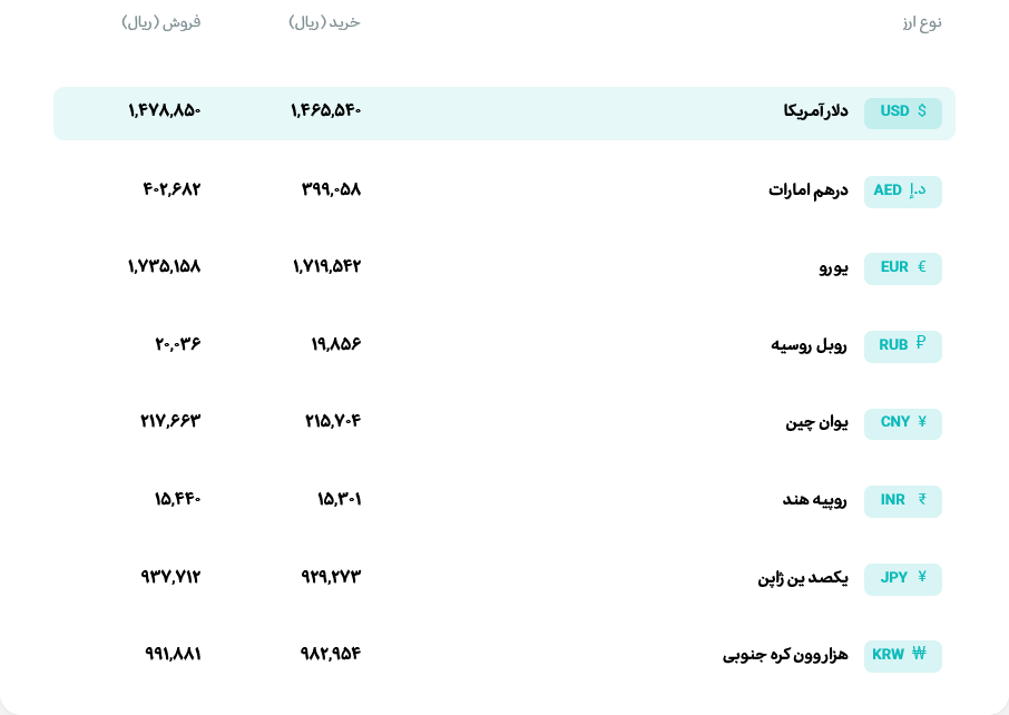 قیمت دلار و یورو مرکز مبادله ایران؛ امروز چهارشنبه ۲۳ اردیبهشت ۱۴۰۵