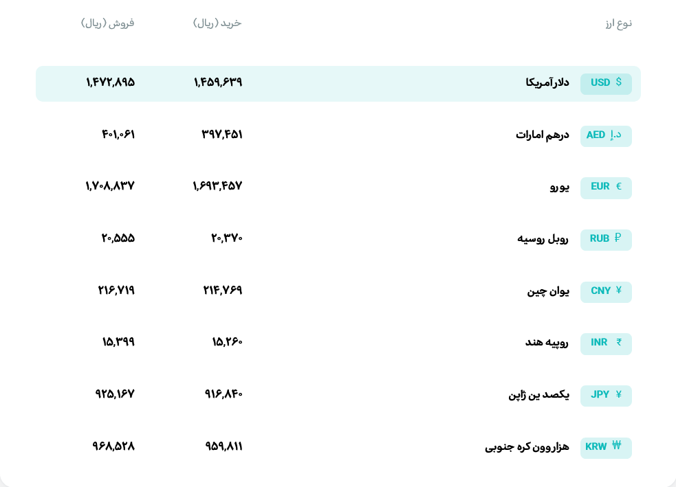 قیمت دلار و یورو مرکز مبادله ایران؛ امروز دوشنبه ۴ خرداد ۱۴۰۵