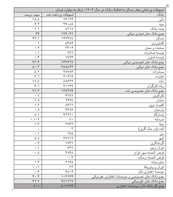 سهم بانکها از پرداخت ۵۰۷ هزار میلیارد تومان تسهیلات مسکن ۱۴۰۴ سهم بانکها از پرداخت ۵۰۷ هزار میلیارد تومان تسهیلات مسکن ۱۴۰۴
