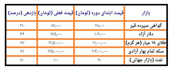 وقتی قیر از طلا جلو زد؛ بازدهی ۲۱۰ درصدی گواهی سپرده قیر در بورس کالا
