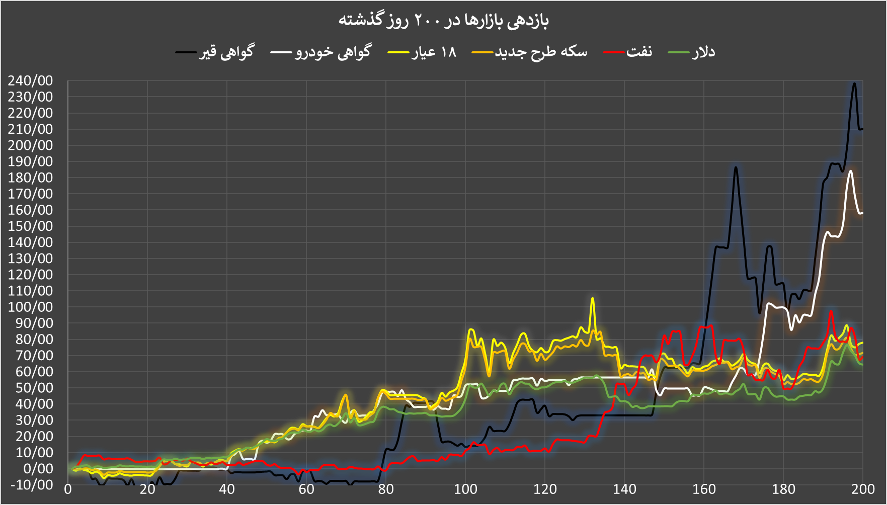 بازدهی گواهی خودرو در بورس کالا به ۱۶۵ درصد رسید+ روش سرمایه‌گذاری