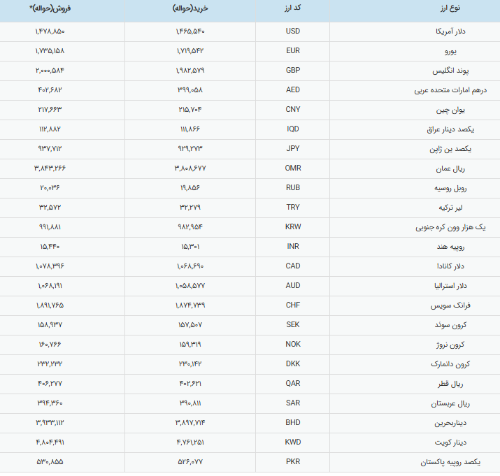 قیمت دلار رسمی به ۱۴۸ هزار تومان نزدیک شد