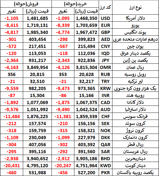 اصلاح جزئی قیمت دلار حواله در مرکز مبادله+ جدول نرخ تمامی ارزها