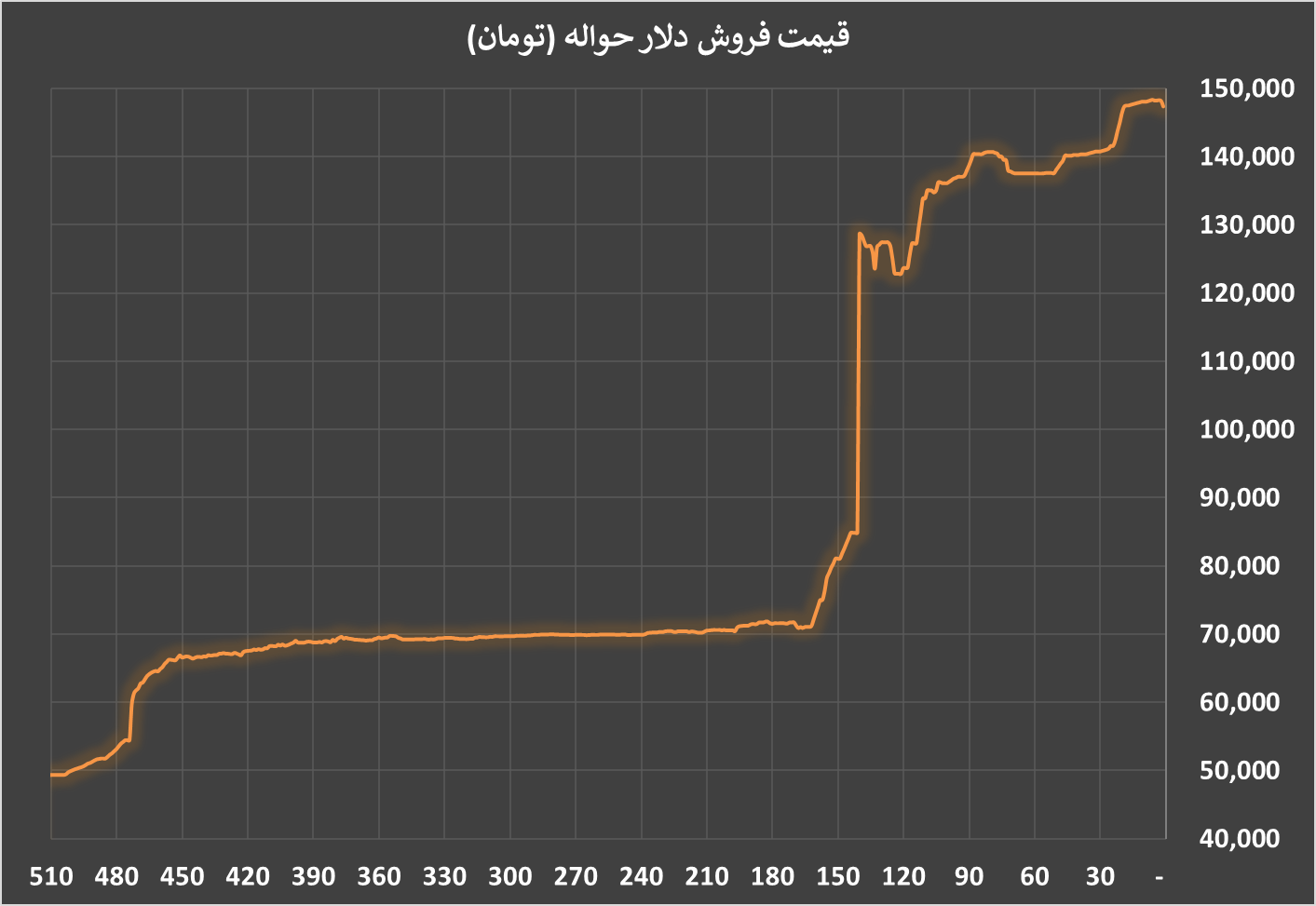 کاهش قیمت دلار به تالار مرکز مبادله رسید+ جدول نرخ همه ارزها