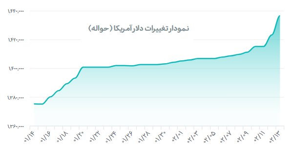 قیمت دلار رسمی بالا رفت