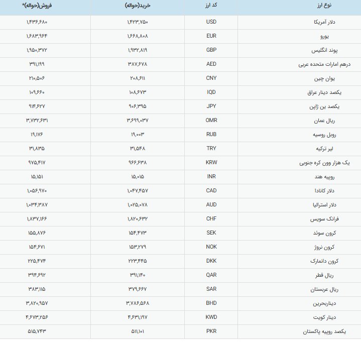 قیمت دلار رسمی بالا رفت