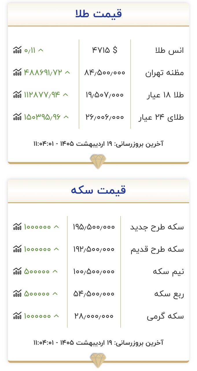قیمت جدید طلا و سکه امروز ۱۹ اردیبهشت ۱۴۰۵/ طلا و سکه از مرز مقاومتی عبور کردند + جدول