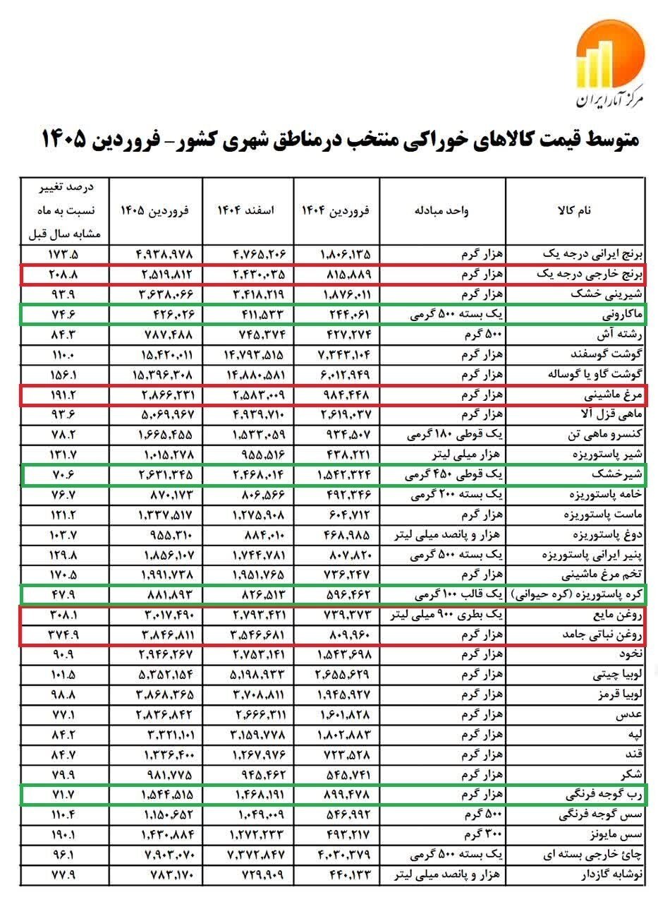 تورم،