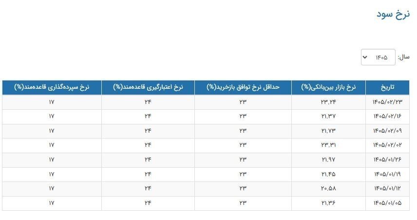 سیگنال جدید به بازار پول/ نرخ سود بالا رفت!