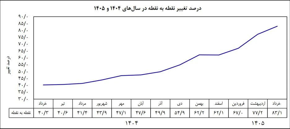تورم