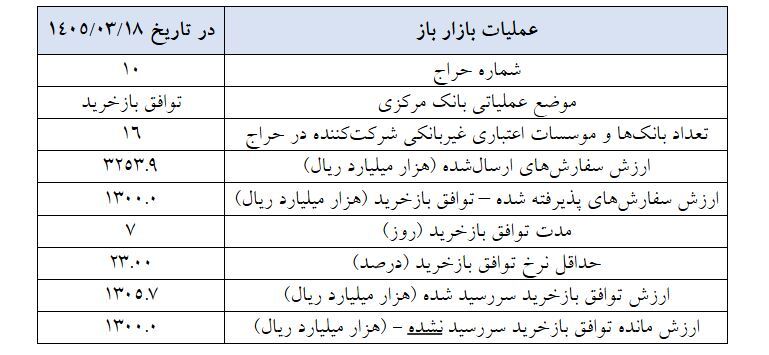 گزارش عملیات اجرایی سیاست پولی