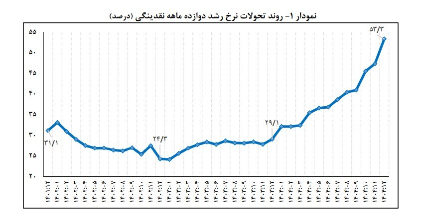 بانک مرکزی آمار رشد نقدینگی در اسنفد ۱۴۰۴ را منتشر کرد
