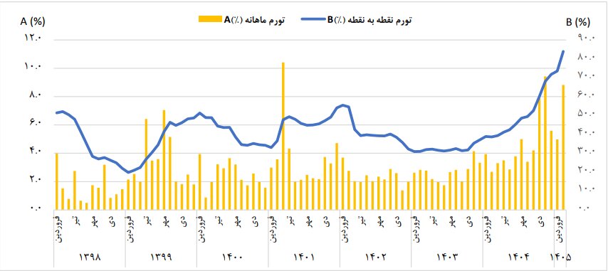 بالاترین نرخ تجربه‌شده ثبت شد / تورم ۸۳.۹درصدی اردیبهشت ماه / جهش قیمت خوراکی‌ها به ۱۳۰ درصد رسید
