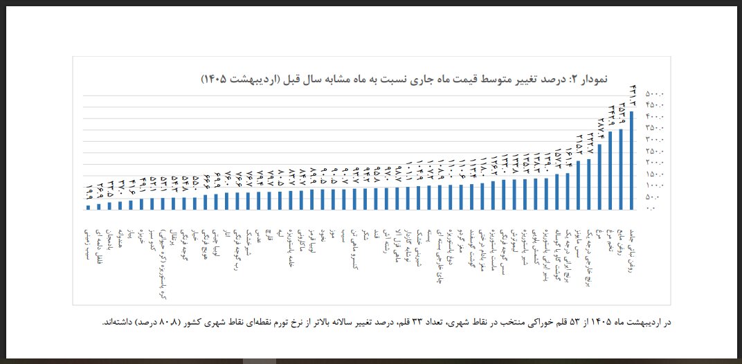 افزایش عجیب قیمت مواد غذایی در یک سال/ روغن ۴۳۱ درصد گران شد، تخم مرغ ۳۴۲ درصد/ جزییات