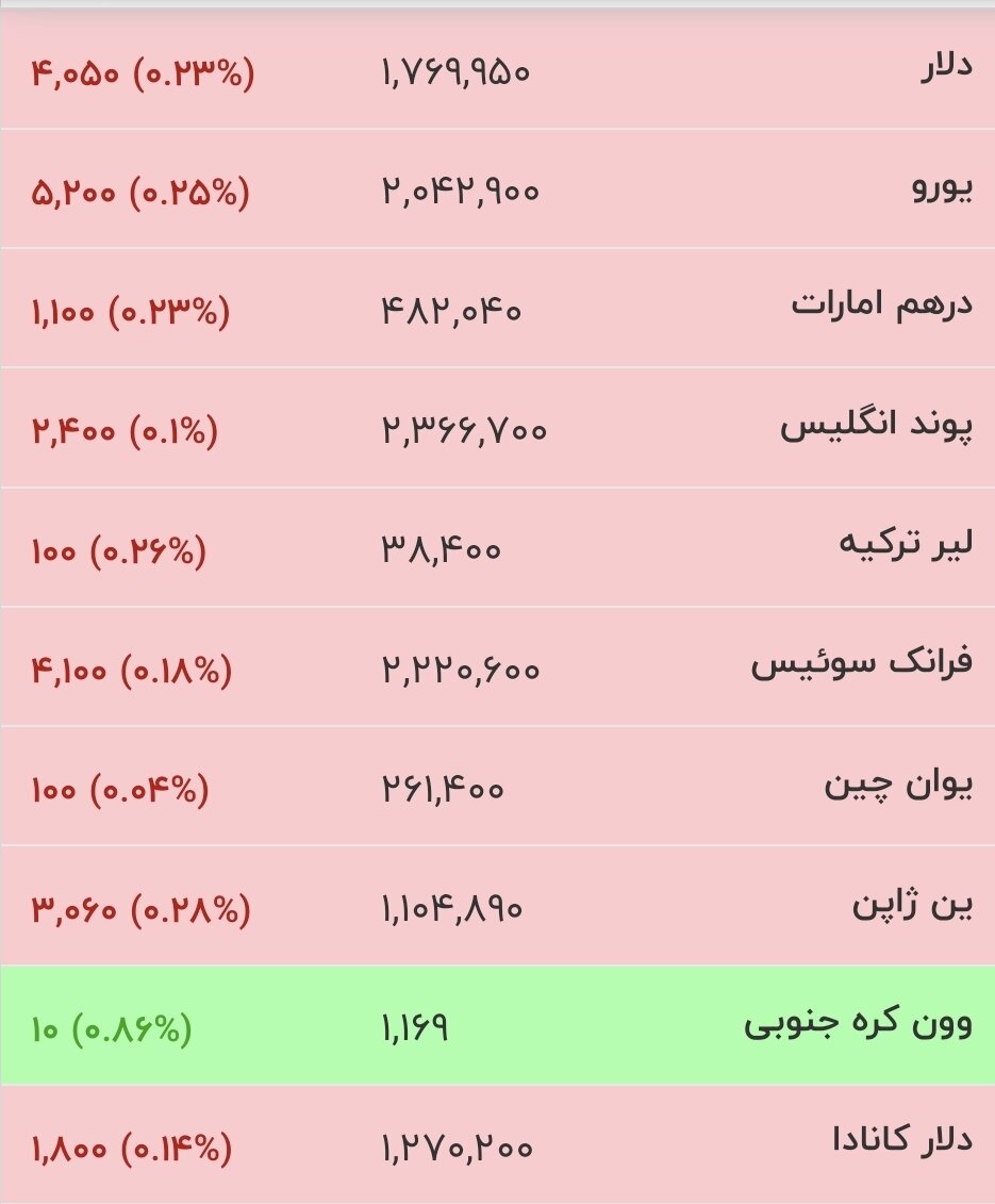 قیمت جدید دلار، یورو و سایر ارزها امروز ۱۹ خرداد ۱۴۰۵/ دلار به کانال پایین‌تر سقوط کرد + جدول