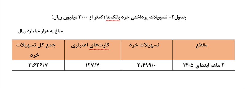سهم خانوارها از وام‌های بانکی ۲۳ درصد شد