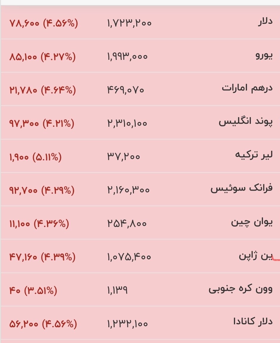 قیمت جدید دلار، یورو و سایر ارزها امروز ۲۳ خرداد ۱۴۰۵/ + جدول