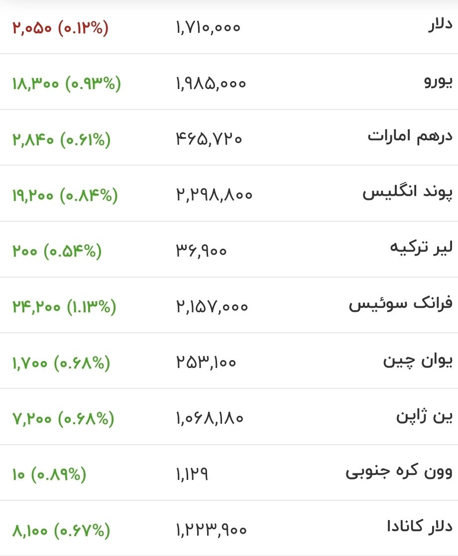 قیمت جدید دلار، یورو و سایر ارزها امروز ۲۵ خرداد ۱۴۰۵/ قیمت دلار باز هم ریزشی شد + جدول