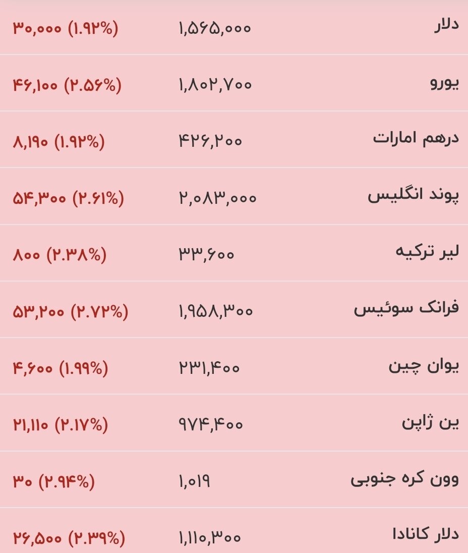 قیمت جدید دلار، یورو و سایر ارزها امروز ۲۸ خرداد ۱۴۰۵/ دلار ۳ هزار تومان ارزان شد + جدول