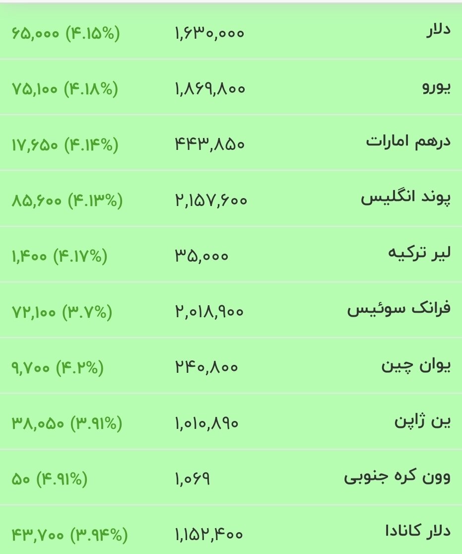 قیمت جدید دلار، یورو و سایر ارزها امروز ۳۰ خرداد ۱۴۰۵/ دلار دوباره وارد کانال ۱۶۰ هزار تومان شد + جدول