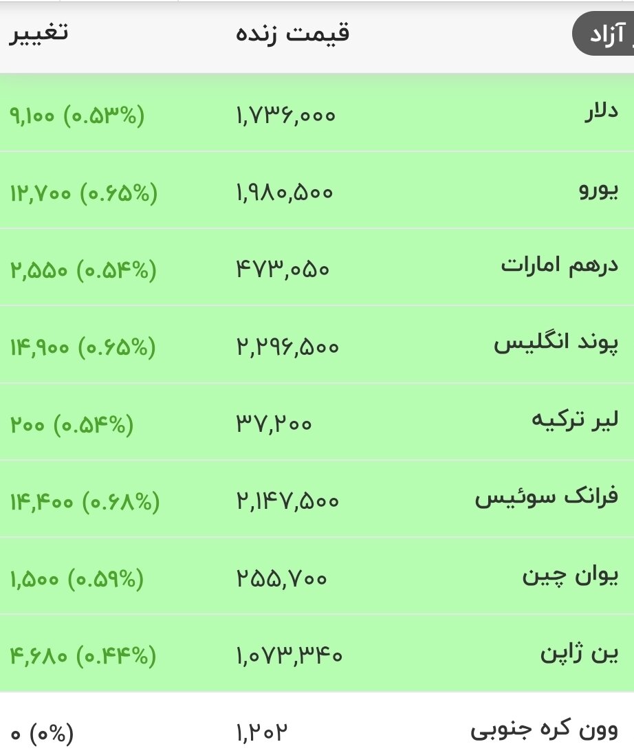 قیمت جدید دلار، یورو و سایر ارزها امروز ۸ تیرماه ۱۴۰۵/ دلار یک کانال دیگر تغییر کرد + جدول