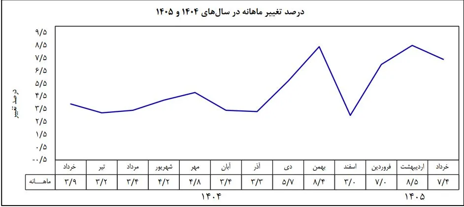 تورم