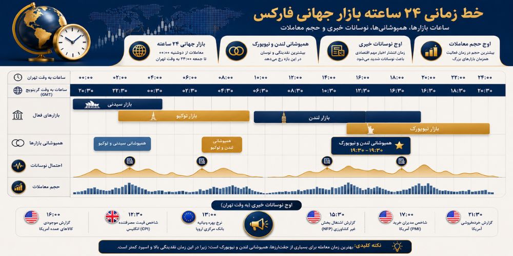 زمان بازشدن بازار فارکس