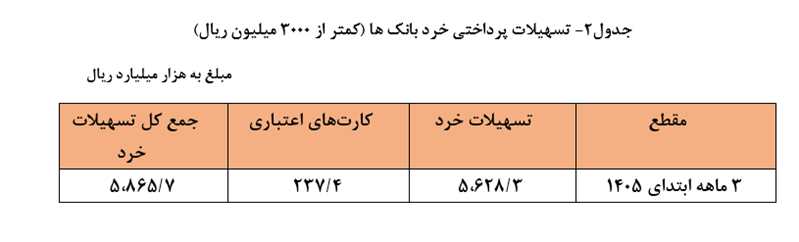 رشد ۷۴ درصدی تسهیلات پرداختی شبکه بانکی در بهار ۱۴۰۵ رشد ۷۴ درصدی تسهیلات پرداختی شبکه بانکی در بهار ۱۴۰۵