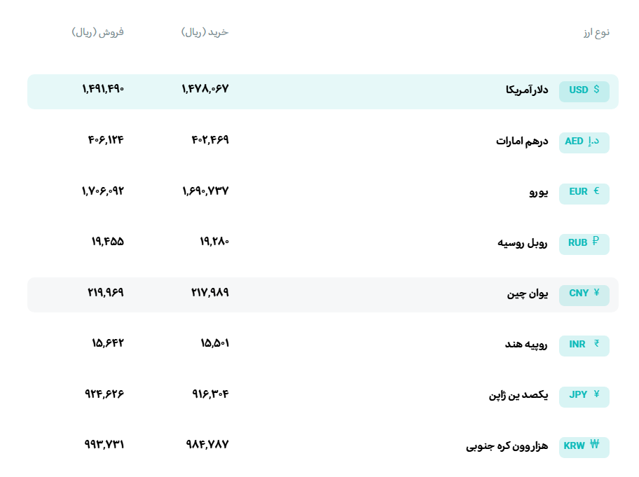 قیمت دلار و یورو مرکز مبادله ایران؛ امروز شنبه ۲۰ تیر ۱۴۰۵
