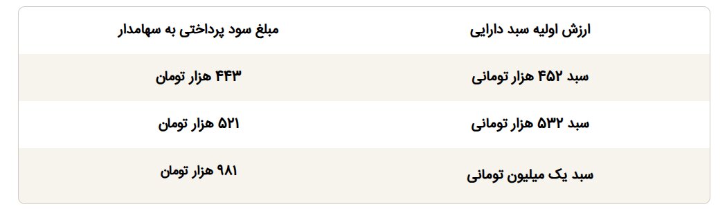 زمان واریز سود سهام عدالت ۱۴۰۵