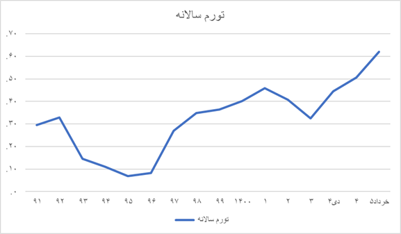 راستی آزمایی ادعای ترامپ/ تورم ایران در دی ماه ۵ درصد نبود و امروز هم ۳۵۰ درصد نیست