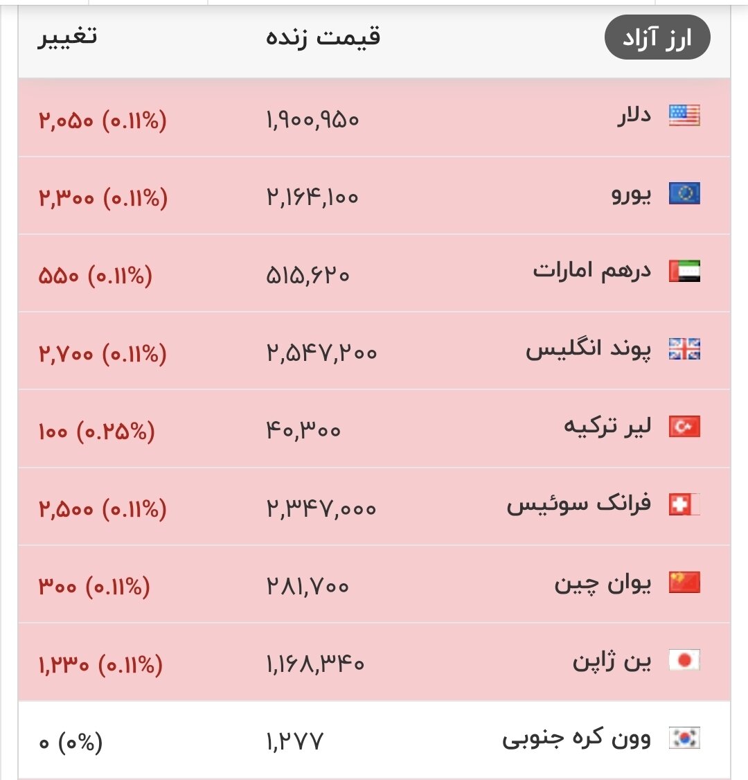 قیمت جدید دلار، یورو و سایر ارزها امروز ۳۱ تیرماه ۱۴۰۵/ قیمت دلار به عقب برگشت + جدول
