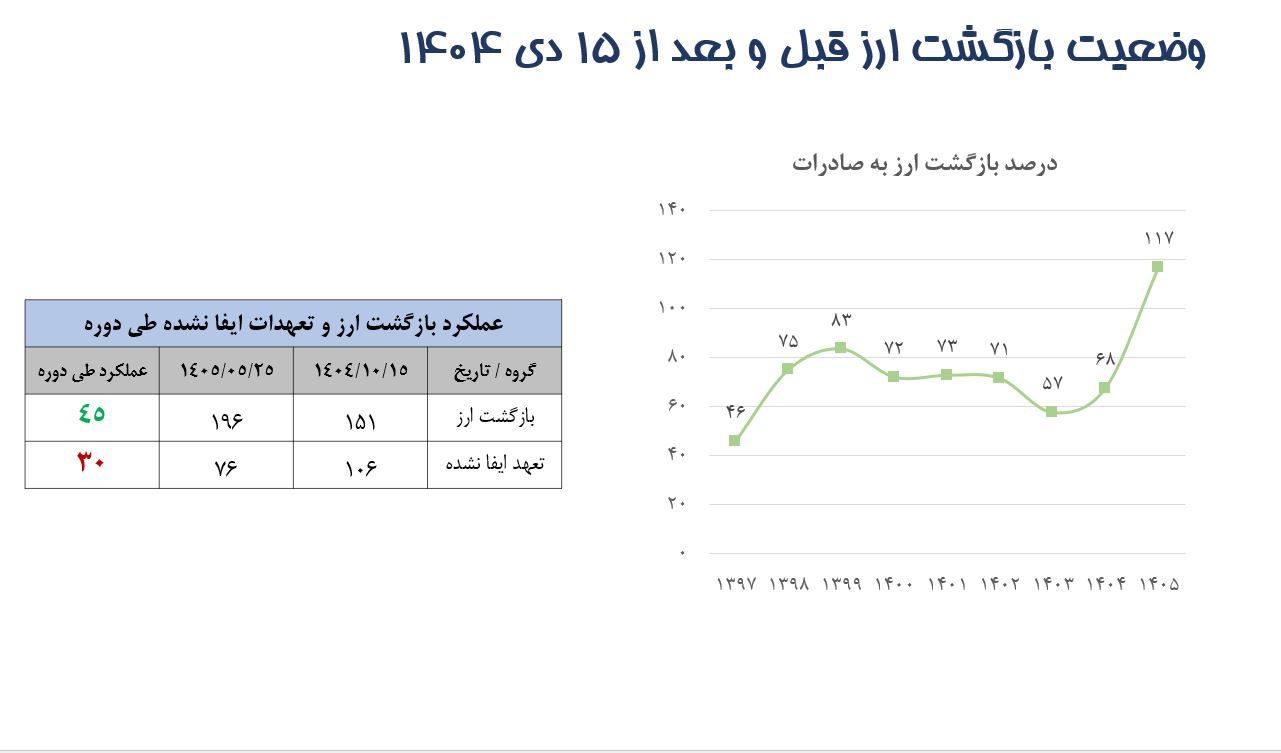 پاسخ به ابهام ۸۱ میلیارد دلاری؛ ارزها به اقتصاد برگشتهاند پاسخ به ابهام ۸۱ میلیارد دلاری؛ ارزها به اقتصاد برگشتهاند