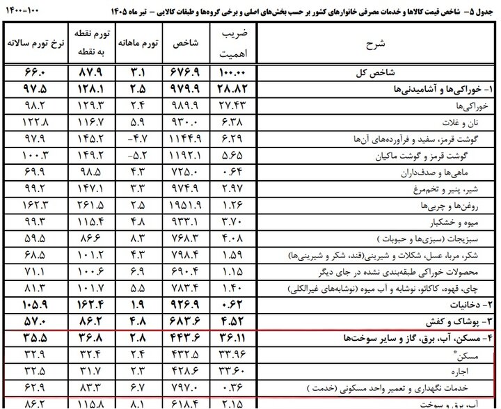 شیب ملایم افزایش اجاره‌بها؛ تورم مسکن از جیب مستأجران عقب‌نشینی نکرد