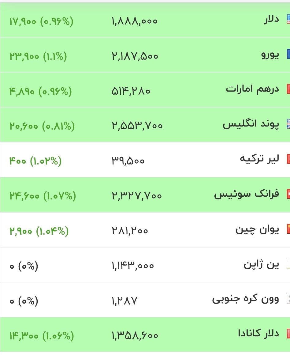 نرخ ارزها امروز ۲۸ مرداد ۱۴۰۵ / دلار به کانال ۱۹۰ هزار تومان نزدیک شد + جدول