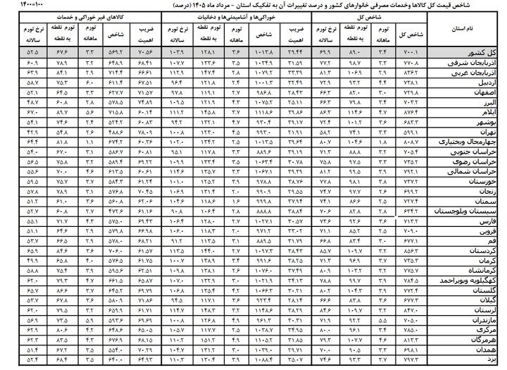تورم خوراکی‌ها در کدام استان‌ها بالاتر است؟