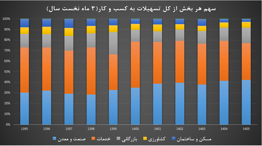 رشد ۸۰ درصدی تسهیلات در بهار رشد ۸۰ درصدی تسهیلات در بهار