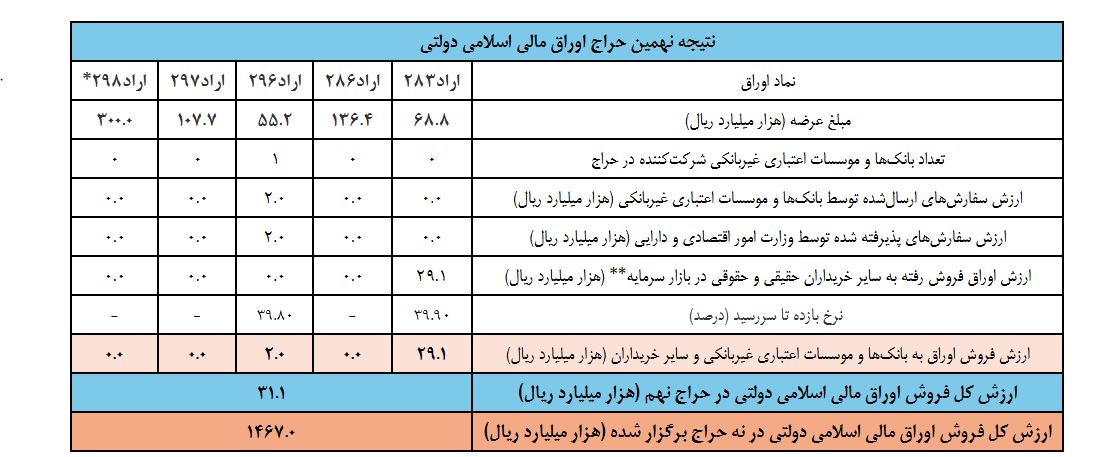 نتایج نهمین مرحله از حراج اوراق مالی اسلامی دولتی در سال ۱۴۰۵ / جزئیات برگزاری حراج دهم نتایج نهمین مرحله از حراج اوراق مالی اسلامی دولتی در سال ۱۴۰۵ / جزئیات برگزاری حراج دهم