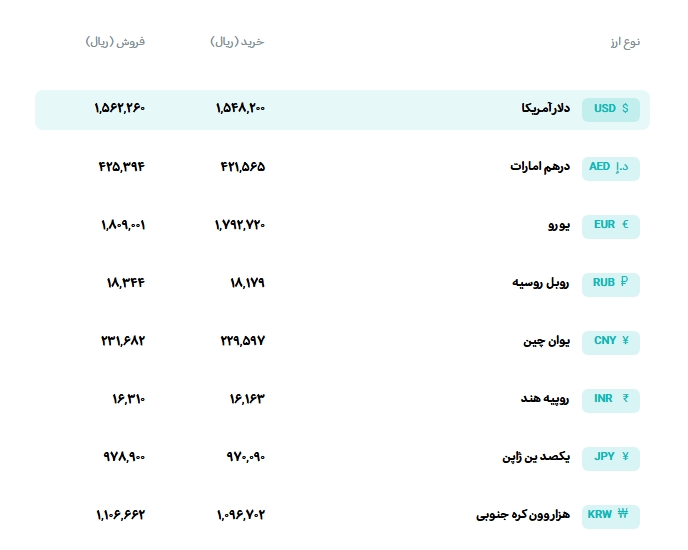 قیمت دلار و یورو مرکز مبادله ایران؛ امروز چهارشنبه ۲۸ مرداد ۱۴۰۵