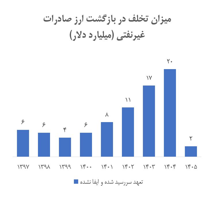 پاسخ به ابهام ۸۱ میلیارد دلاری؛ ارزها به اقتصاد برگشتهاند پاسخ به ابهام ۸۱ میلیارد دلاری؛ ارزها به اقتصاد برگشتهاند