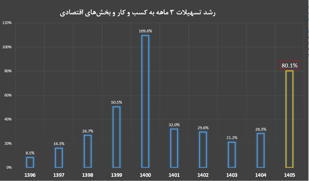 رشد ۸۰ درصدی تسهیلات در بهار رشد ۸۰ درصدی تسهیلات در بهار